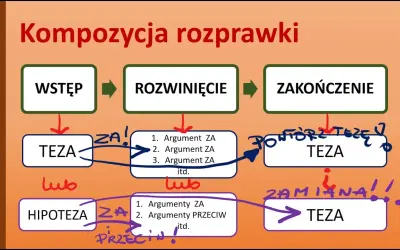 Konspekt rozprawki: Jak napisać krok po kroku? Poradnik