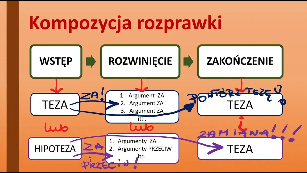 Konspekt rozprawki: Jak napisać krok po kroku? Poradnik